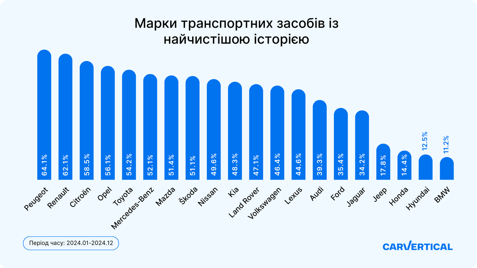 марки вживаних авто в Україні, які мають “чисту” історію